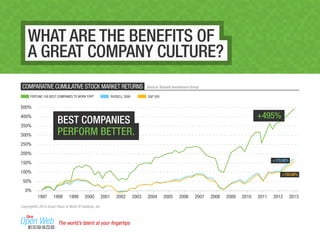 WHAT ARE THE BENEFITS OF 
A GREAT COMPANY CULTURE? 
COMPARATIVE CUMULATIVE STOCK MARKET RETURNS 
FORTUNE 100 BEST COMPANIES TO WORK FOR® 
Copyright© 2014 Great Place to Work ® Institute, Inc. 
Source: Russell Investment Group 
500% 
1997 1998 1999 2000 2001 2002 2003 2004 2005 2006 2007 2008 2009 2010 2011 2012 2013 
400% 
350% 
300% 
250% 
200% 
150% 
100% 
50% 
0% 
+170.08% 
+155.68% 
RUSSELL 3000 S&P 500 
BEST COMPANIES 
PERFORM BETTER. 
+495% 
The world’s talent at your fingertips 
 