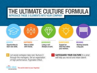 THE ULTIMATE CULTURE FORMULA 
INTRODUCE THESE 5 ELEMENTS INTO YOUR COMPANY: 
GROWTH 
Opportunities to 
learn new skills. 
HAPPINESS 
Work is better 
with friends. 
ABUNDANCE 
Living a rich 
lifestyle at work. 
SIGNIFICANCE 
Support an 
ideal that rallies 
your workers. 
MEANING 
Working towards 
a big goal. 
Let social contagion take root. Nurture it 
through the managers. Set an expectation 
of high performance. Pygmalion Effect. 
SAFEGUARD YOUR CULTURE It is what 
will help you recruit and retain talent! 
The world’s talent at your fingertips 
 