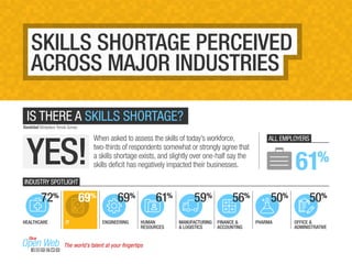 IS THERE A SKILLS SHORTAGE? 
When asked to assess the skills of today’s workforce, 
two-thirds of respondents somewhat or strongly agree that 
a skills shortage exists, and slightly over one-half say the 
skills deficit has negatively impacted their businesses. YES! 
61% 56% 
69% 
72% 69% 
HEALTHCARE MANUFACTURING 
& LOGISTICS 
ALL EMPLOYERS 
61% 
OFFICE & 
ADMINISTRATIVE 
SKILLS SHORTAGE PERCEIVED 
ACROSS MAJOR INDUSTRIES 
Randstad Workplace Trends Survey 
INDUSTRY SPOTLIGHT 
50% 
50% 
PHARMA 
FINANCE & 
ACCOUNTING 
59% 
HUMAN 
RESOURCES 
ENGINEERING 
IT 
The world’s talent at your fingertips 
 