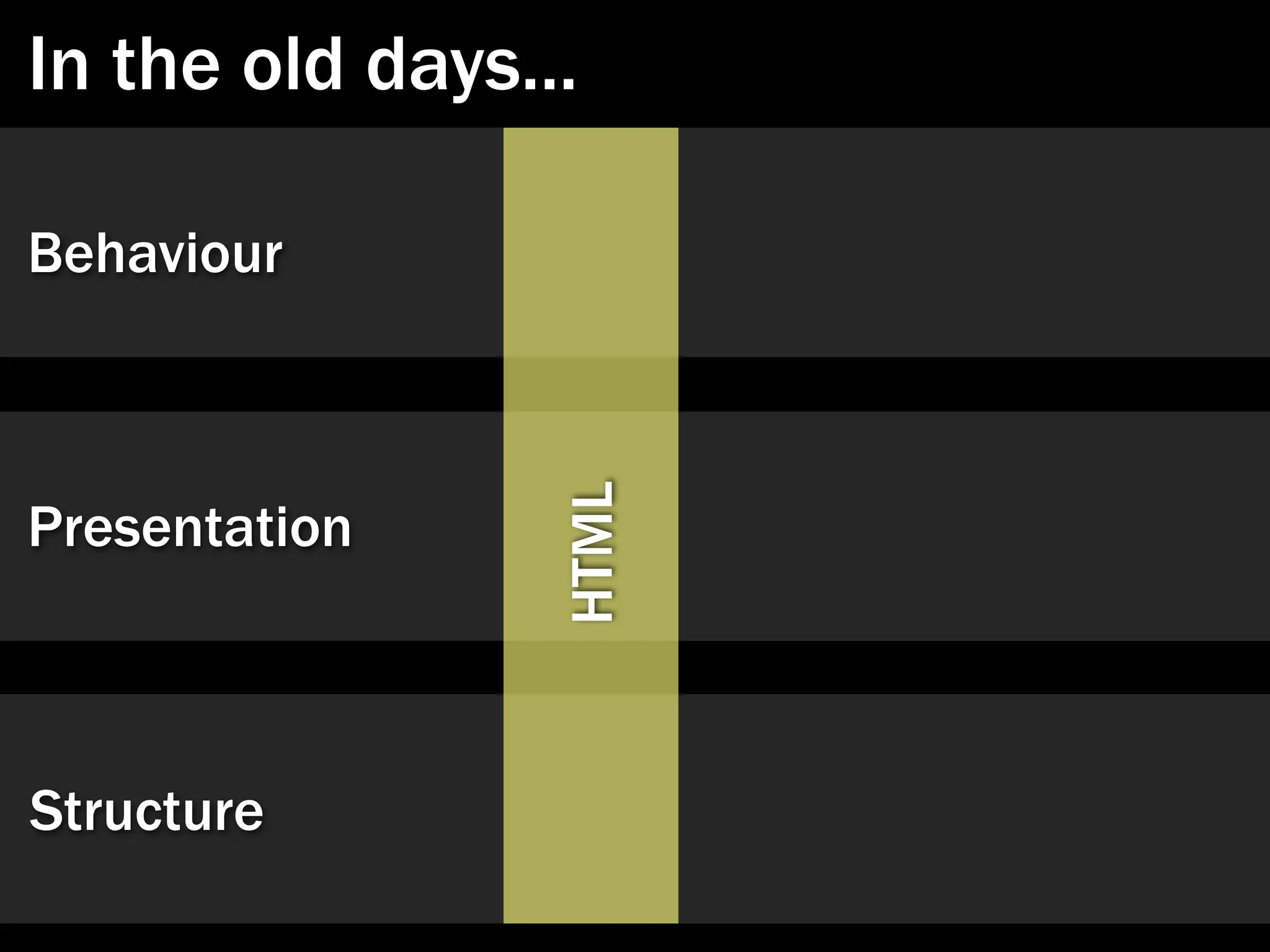 In the old days...

Behaviour




                 HTML
Presentation



Structure
 