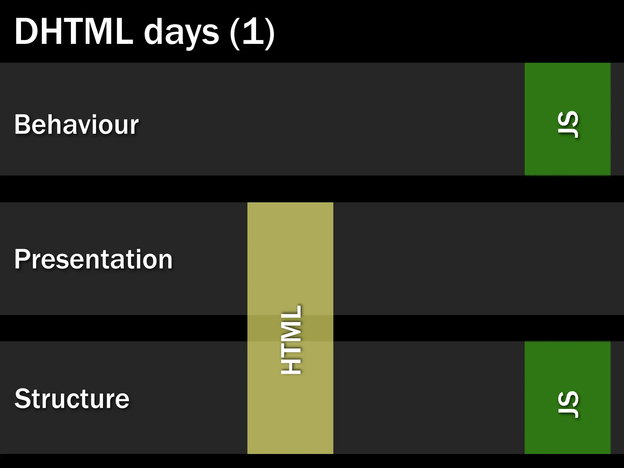 DHTML days (1)

Behaviour




                      JS
Presentation
               HTML


Structure




                      JS
 