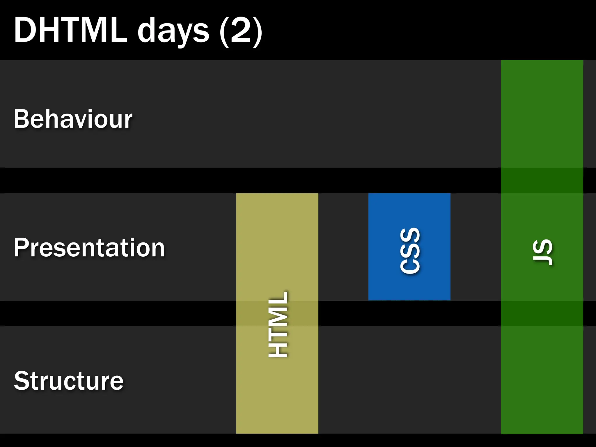 DHTML days (2)

Behaviour




                      CSS
Presentation




                            JS
               HTML


Structure
 