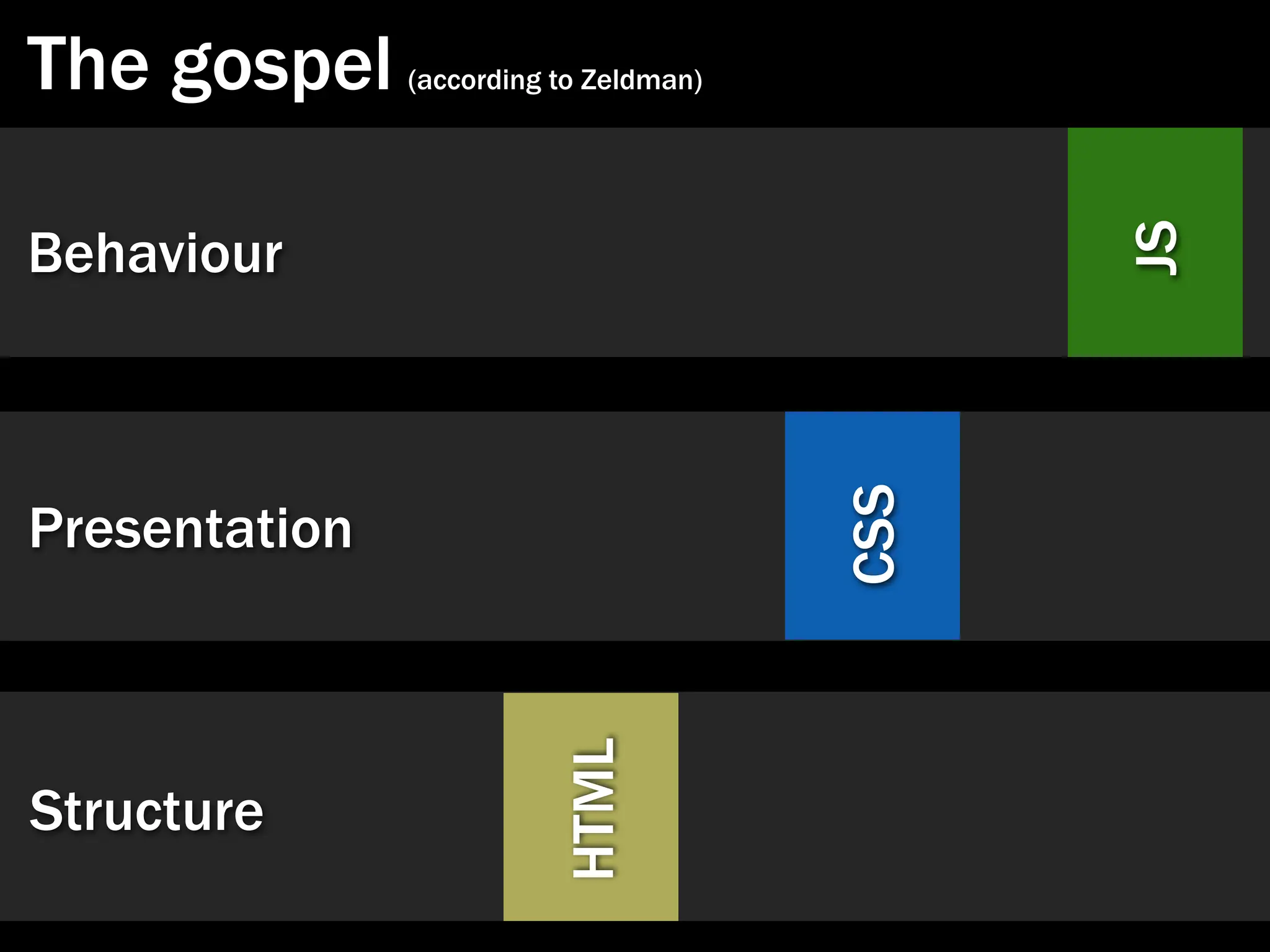 The gospel     (according to Zeldman)




Behaviour




                                              JS
                                        CSS
Presentation
                          HTML


Structure
 