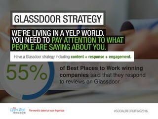GLASSDOOR STRATEGY
The world’s talent at your ﬁngertips #SOCIALRECRUITING2016
WE’RE LIVING IN A YELP WORLD.
YOU NEED TO PAY ATTENTION TO WHAT
PEOPLE ARE SAYING ABOUT YOU.
Have a Glassdoor strategy including content + response + engagement.
 