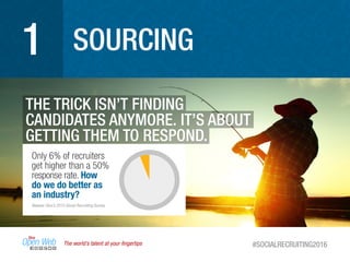 SOURCING
The world’s talent at your ﬁngertips #SOCIALRECRUITING2016
1
THE TRICK ISN’T FINDING
CANDIDATES ANYMORE. IT’S ABOUT
GETTING THEM TO RESPOND.
Only 6% of recruiters
get higher than a 50%
response rate. How
do we do better as
an industry?
Source: Dice’s 2015 Social Recruiting Survey
 