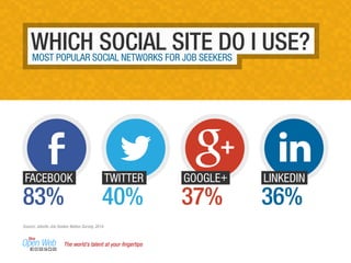 The world’s talent at your ﬁngertips
FACEBOOK TWITTER GOOGLE+ LINKEDIN
83% 40% 37% 36%
Source: Jobvite Job Seeker Nation Survey, 2014
WHICH SOCIAL SITE DO I USE?MOST POPULAR SOCIAL NETWORKS FOR JOB SEEKERS
 