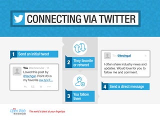 The world’s talent at your ﬁngertips
2 They favorite
or retweet
3 You follow
them
You @techrecruiter 1h
Loved this post by
@techgal. Point #3 is
my favorite ow.ly/x7...
1 Send an initial tweet
I often share industry news and
updates. Would love for you to
follow me and comment.
To: @techgal
4 Send a direct message
CONNECTING VIA TWITTER
 