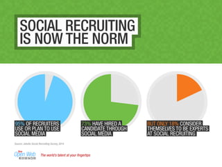 The world’s talent at your ﬁngertips
SOCIAL RECRUITING
IS NOW THE NORM
95% OF RECRUITERS
USE OR PLAN TO USE
SOCIAL MEDIA
73% HAVE HIRED A
CANDIDATE THROUGH
SOCIAL MEDIA
BUT ONLY 18% CONSIDER
THEMSELVES TO BE EXPERTS
AT SOCIAL RECRUITING
Source: Jobvite Social Recruiting Survey, 2014
 
