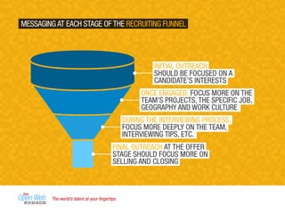 The world’s talent at your ﬁngertips
MESSAGING AT EACH STAGE OF THE RECRUITING FUNNEL
INITIAL OUTREACH
SHOULD BE FOCUSED ON A
CANDIDATE’S INTERESTS
ONCE ENGAGED, FOCUS MORE ON THE
TEAM’S PROJECTS, THE SPECIFIC JOB,
GEOGRAPHY AND WORK CULTURE
DURING THE INTERVIEWING PROCESS,
FOCUS MORE DEEPLY ON THE TEAM,
INTERVIEWING TIPS, ETC.
FINAL OUTREACH AT THE OFFER
STAGE SHOULD FOCUS MORE ON
SELLING AND CLOSING
 