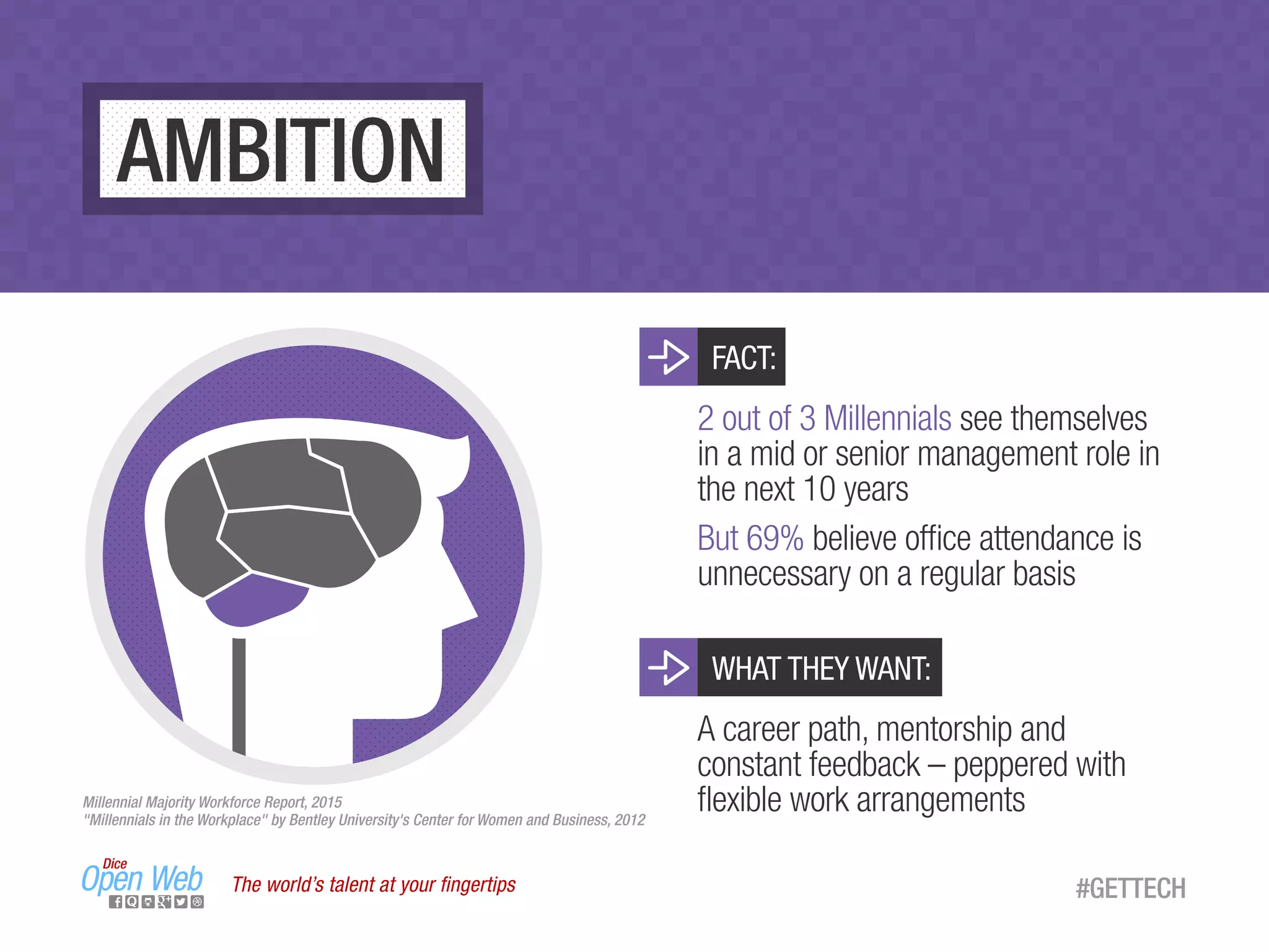 AMBITION
The world’s talent at your ﬁngertips
FACT:
2 out of 3 Millennials see themselves
in a mid or senior management role in
the next 10 years
But 69% believe ofﬁce attendance is
unnecessary on a regular basis
WHAT THEY WANT:
A career path, mentorship and
constant feedback – peppered with
ﬂexible work arrangementsMillennial Majority Workforce Report, 2015
"Millennials in the Workplace" by Bentley University's Center for Women and Business, 2012
#GETTECH
 