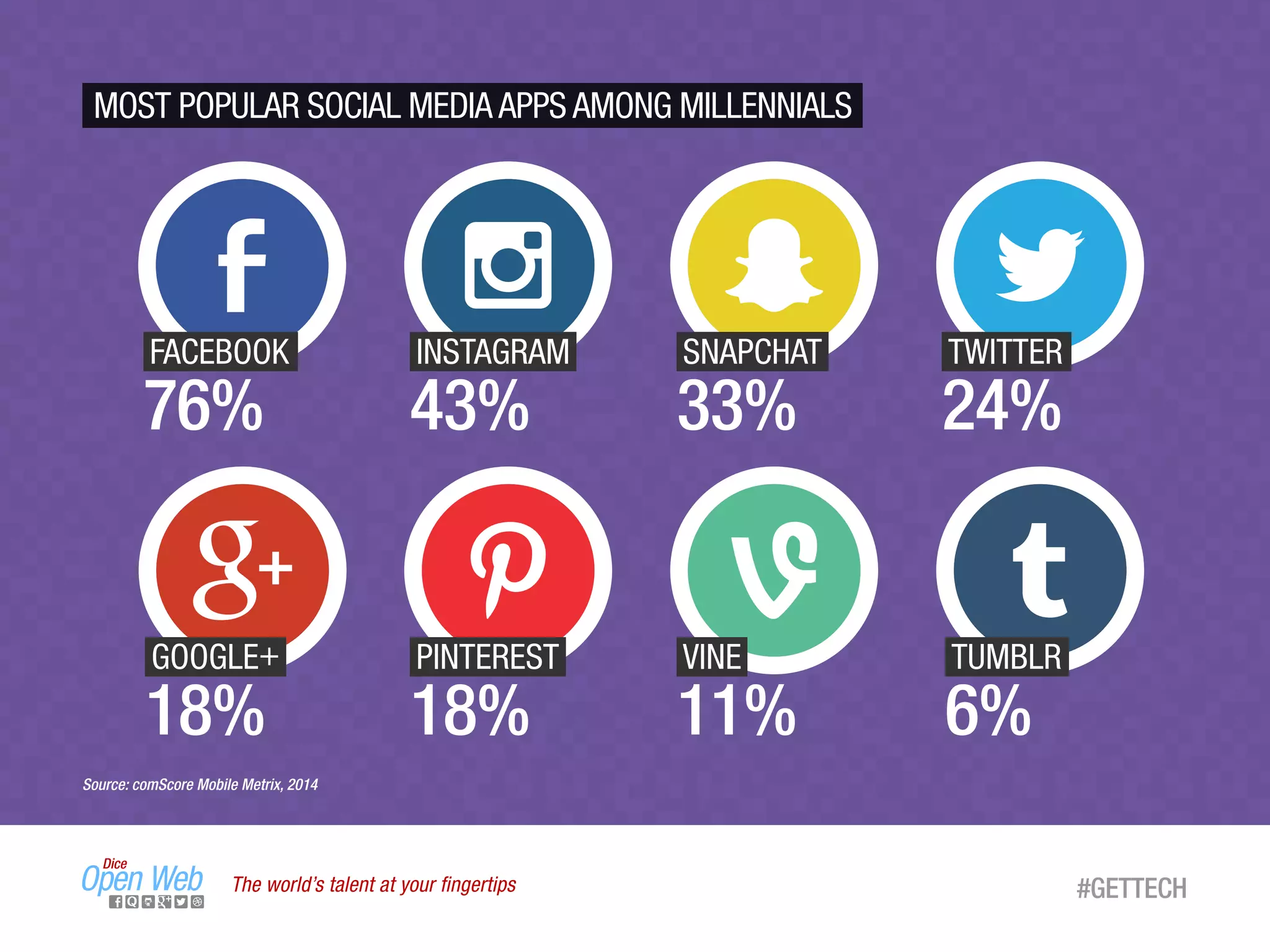 MOST POPULAR SOCIAL MEDIA APPS AMONG MILLENNIALS
Source: comScore Mobile Metrix, 2014
The world’s talent at your ﬁngertips #GETTECH
SNAPCHATFACEBOOK
76%
INSTAGRAM
43% 33%
PINTEREST
18%
VINE
11%
TUMBLR
6%
TWITTER
24%
GOOGLE+
18%
 