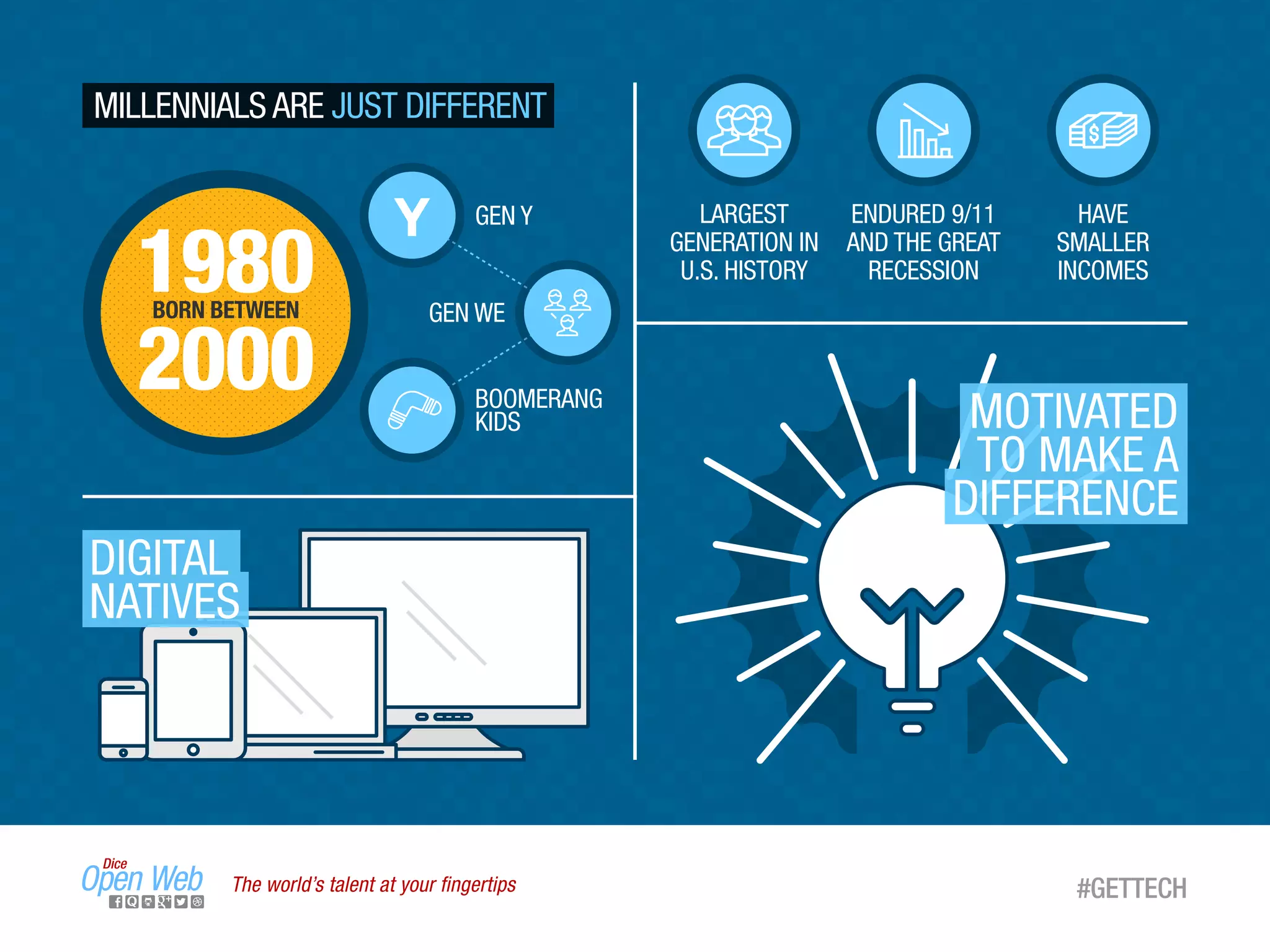 The world’s talent at your ﬁngertips
MILLENNIALS ARE JUST DIFFERENT
#GETTECH
ENDURED 9/11
AND THE GREAT
RECESSION
HAVE
SMALLER
INCOMES
LARGEST
GENERATION IN
U.S. HISTORY
GEN WE
GEN Y
BOOMERANG
KIDS
1980
2000
BORN BETWEEN
DIGITAL
NATIVES
MOTIVATED
TO MAKE A
DIFFERENCE
 