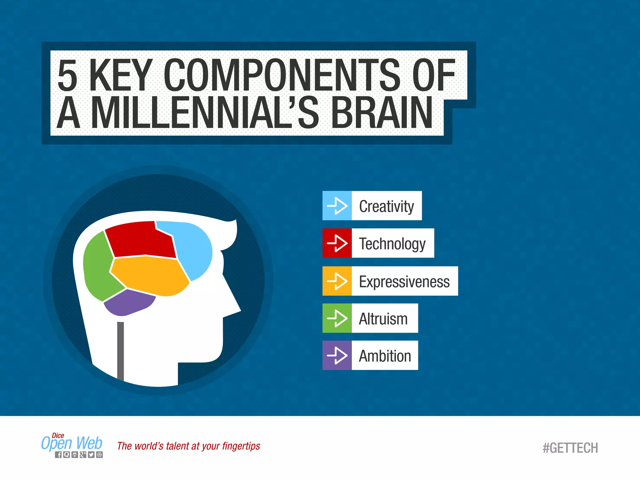 The world’s talent at your ﬁngertips
5 KEY COMPONENTS OF
A MILLENNIAL’S BRAIN
Technology
Expressiveness
Altruism
Ambition
Creativity
#GETTECH
 