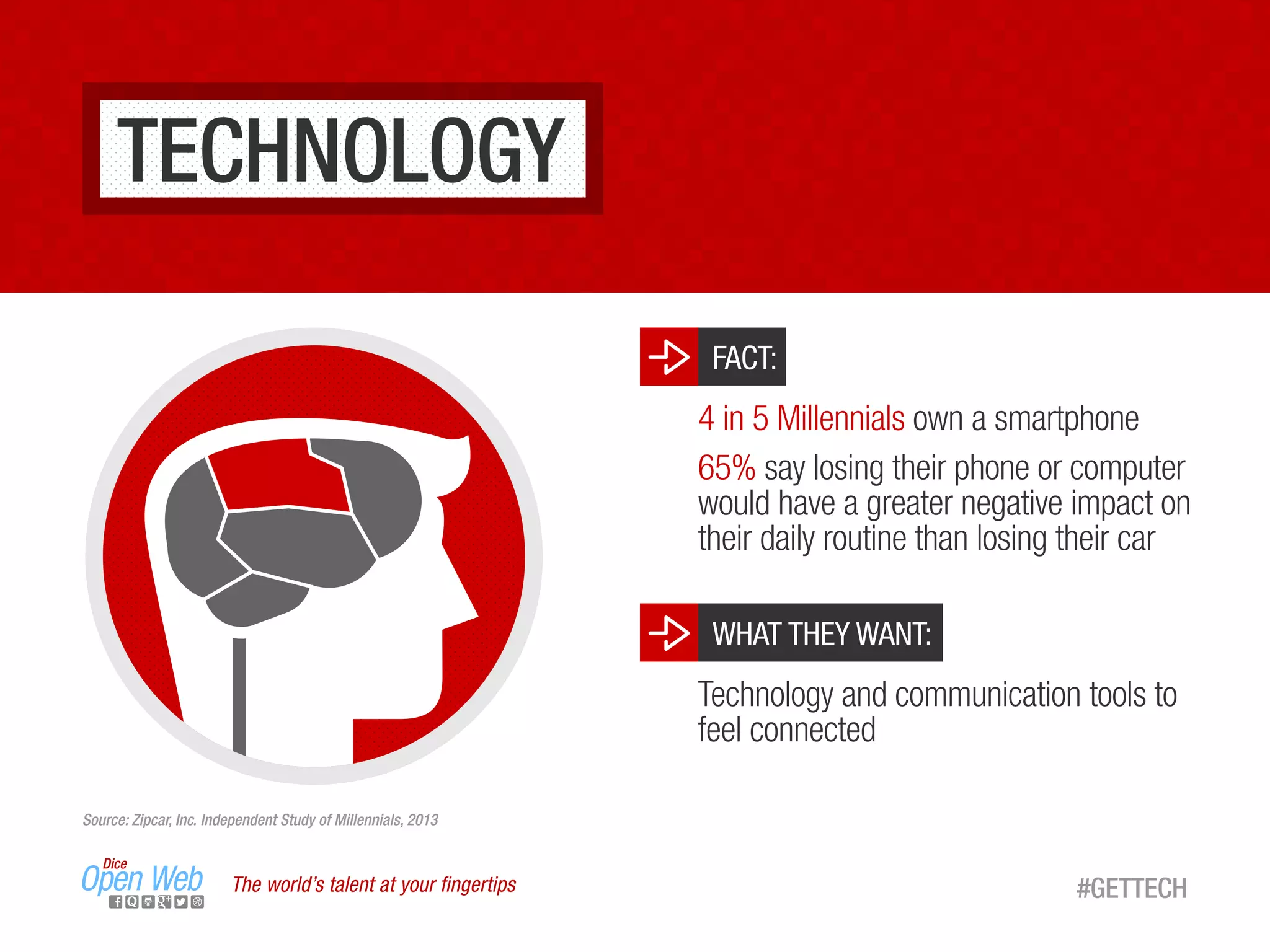 TECHNOLOGY
The world’s talent at your ﬁngertips
FACT:
4 in 5 Millennials own a smartphone
65% say losing their phone or computer
would have a greater negative impact on
their daily routine than losing their car
WHAT THEY WANT:
Technology and communication tools to
feel connected
Source: Zipcar, Inc. Independent Study of Millennials, 2013
#GETTECH
 