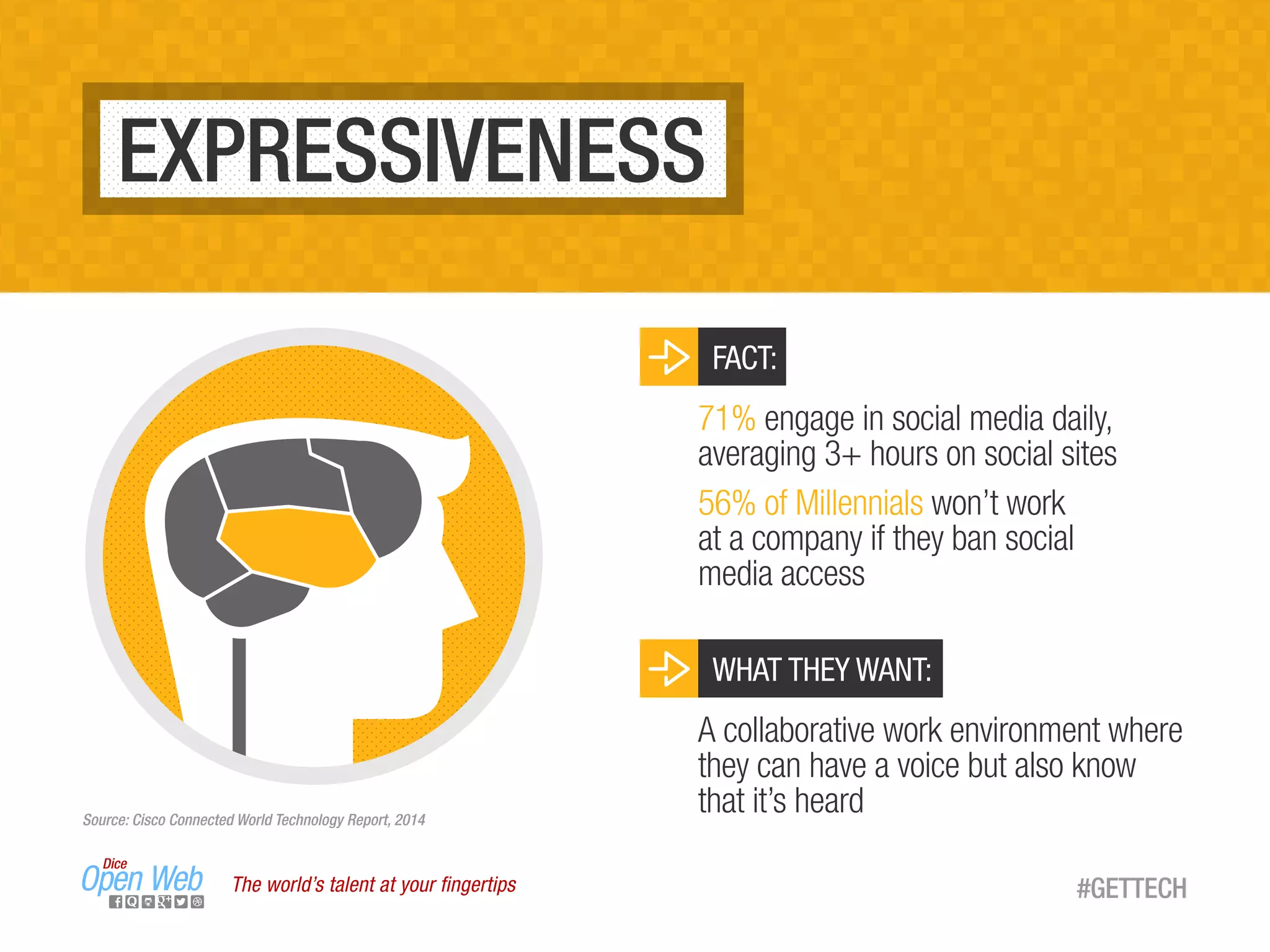 EXPRESSIVENESS
The world’s talent at your ﬁngertips
FACT:
71% engage in social media daily,
averaging 3+ hours on social sites
56% of Millennials won’t work
at a company if they ban social
media access
WHAT THEY WANT:
A collaborative work environment where
they can have a voice but also know
that it’s heardSource: Cisco Connected World Technology Report, 2014
#GETTECH
 