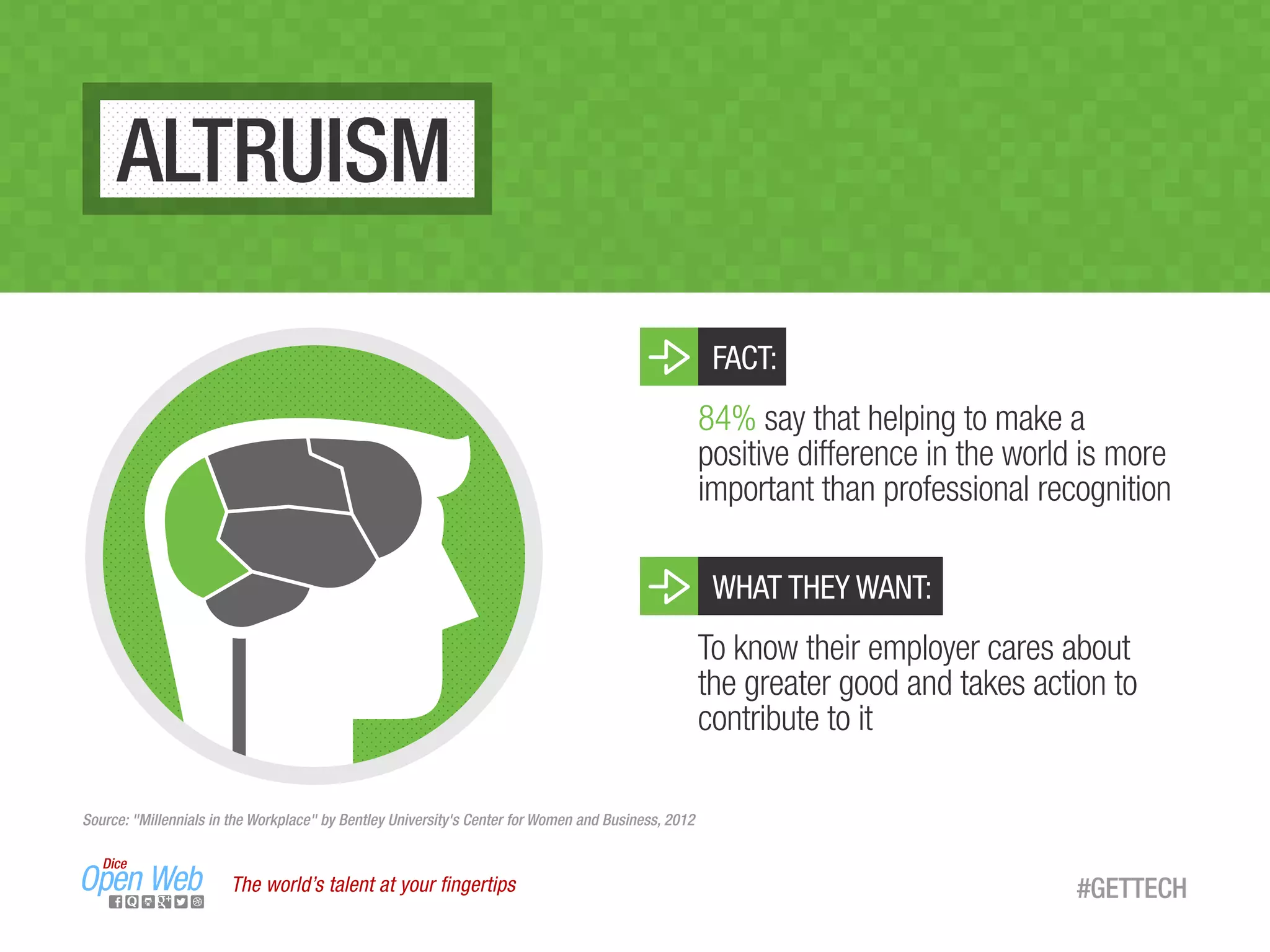 ALTRUISM
The world’s talent at your ﬁngertips
FACT:
84% say that helping to make a
positive difference in the world is more
important than professional recognition
WHAT THEY WANT:
To know their employer cares about
the greater good and takes action to
contribute to it
Source: "Millennials in the Workplace" by Bentley University's Center for Women and Business, 2012
#GETTECH
 