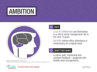 AMBITION
The world’s talent at your ﬁngertips
FACT:
2 out of 3 Millennials see themselves
in a mid or senior management role in
the next 10 years
But 69% believe ofﬁce attendance is
unnecessary on a regular basis
WHAT THEY WANT:
A career path, mentorship and
constant feedback – peppered with
ﬂexible work arrangementsMillennial Majority Workforce Report, 2015
"Millennials in the Workplace" by Bentley University's Center for Women and Business, 2012
#GETTECH
 