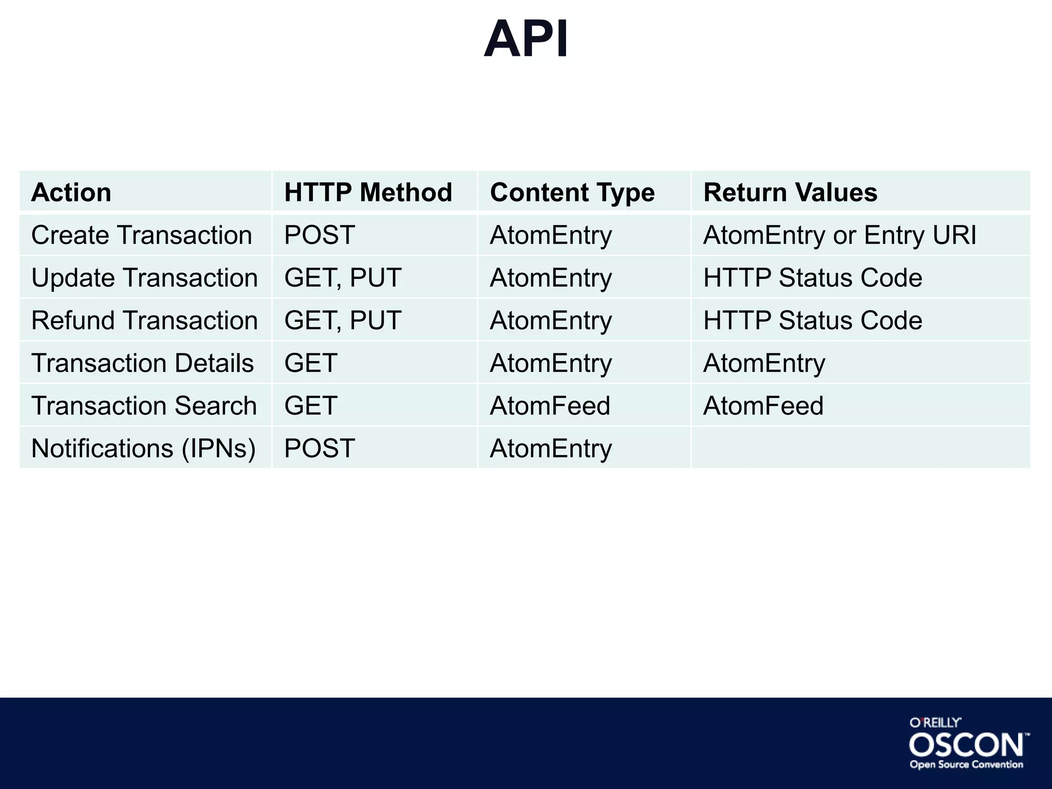 OAUth 2.0Request (Client) Authentication End User Authorization (Transaction Approval)Little sketchy ! 