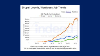 WordPress + Joomla! + Mautic, An Open Source Hat Trick