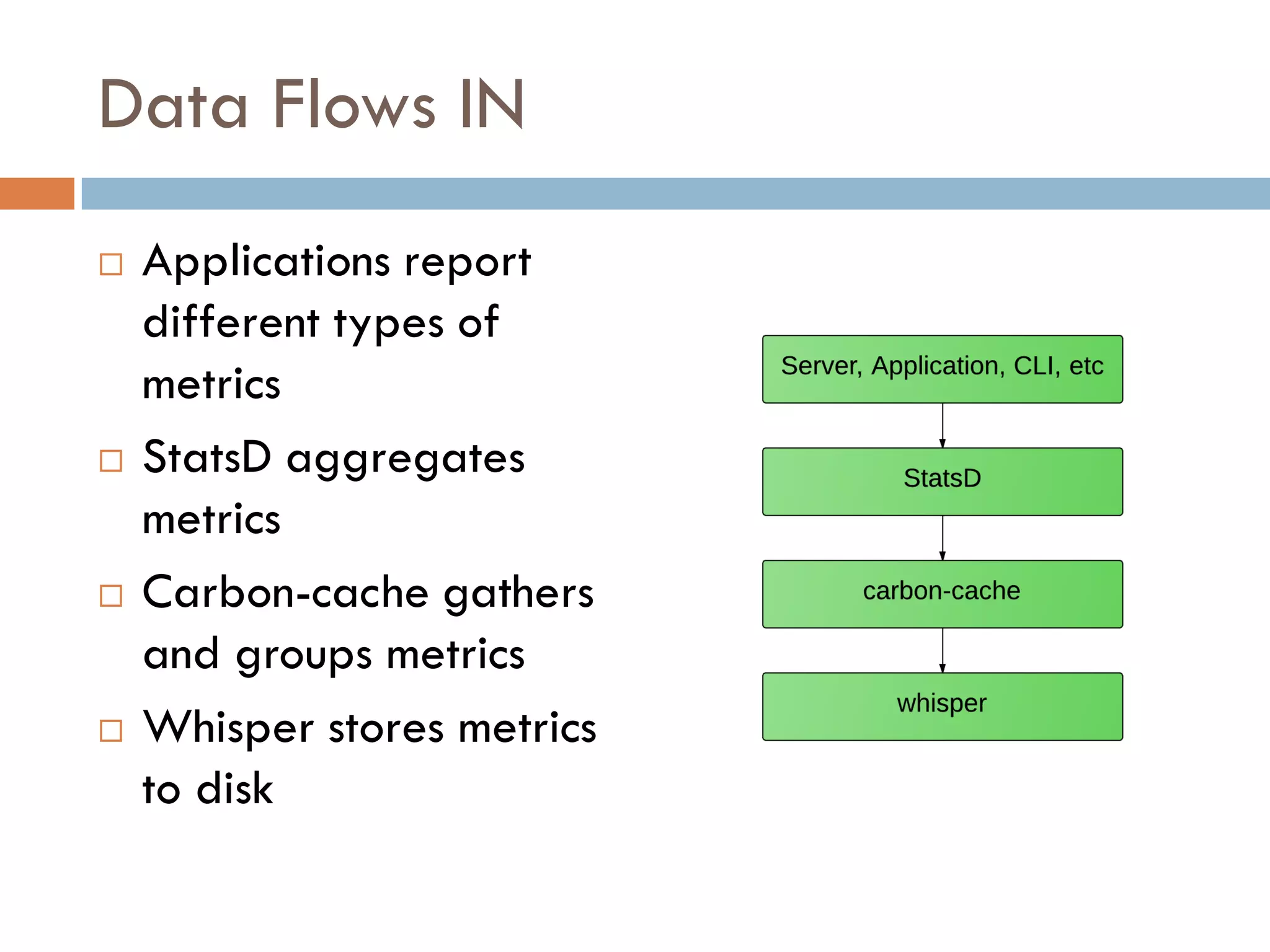 Data Flows IN
 Applications report
different types of
metrics
 StatsD aggregates
metrics
 Carbon-cache gathers
and groups metrics
 Whisper stores metrics
to disk
 