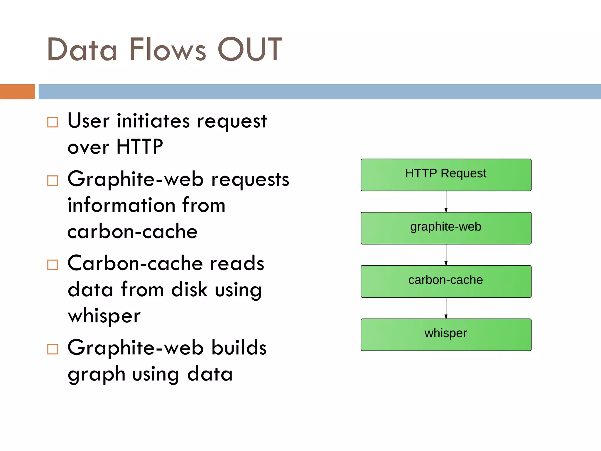 Data Flows OUT
 User initiates request
over HTTP
 Graphite-web requests
information from
carbon-cache
 Carbon-cache reads
data from disk using
whisper
 Graphite-web builds
graph using data
 