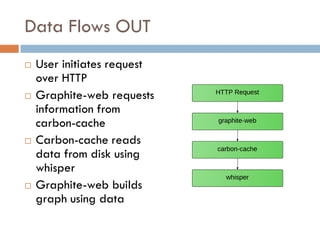 Data Flows OUT
 User initiates request
over HTTP
 Graphite-web requests
information from
carbon-cache
 Carbon-cache reads
data from disk using
whisper
 Graphite-web builds
graph using data
 