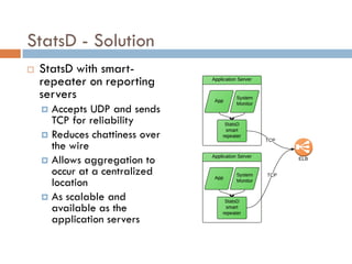 StatsD - Solution
 StatsD with smart-
repeater on reporting
servers
 Accepts UDP and sends
TCP for reliability
 Reduces chattiness over
the wire
 Allows aggregation to
occur at a centralized
location
 As scalable and
available as the
application servers
 