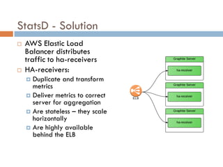 StatsD - Solution
 AWS Elastic Load
Balancer distributes
traffic to ha-receivers
 HA-receivers:
 Duplicate and transform
metrics
 Deliver metrics to correct
server for aggregation
 Are stateless – they scale
horizontally
 Are highly available
behind the ELB
 