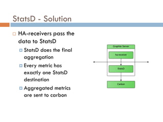 StatsD - Solution
 HA-receivers pass the
data to StatsD
 StatsD does the final
aggregation
 Every metric has
exactly one StatsD
destination
 Aggregated metrics
are sent to carbon
 