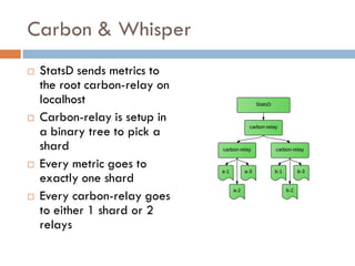 Carbon & Whisper
 StatsD sends metrics to
the root carbon-relay on
localhost
 Carbon-relay is setup in
a binary tree to pick a
shard
 Every metric goes to
exactly one shard
 Every carbon-relay goes
to either 1 shard or 2
relays
 
