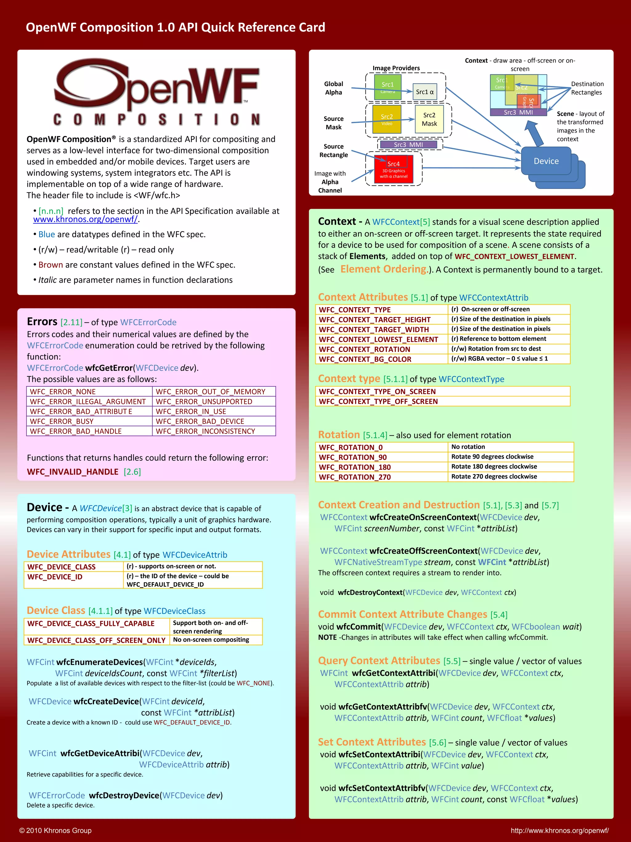 OpenWF Composition 1.0 API Quick Reference Card 
http://www.khronos.org/openwf/ 
© 2010 Khronos Group 
Device -A WFCDevice[3] is an abstract device that is capable of performing composition operations, typically a unit of graphics hardware. Devices can vary in their support for specific input and output formats. 
Device Attributes [4.1]of typeWFCDeviceAttrib 
Device Class[4.1.1]of typeWFCDeviceClass 
WFCintwfcEnumerateDevices(WFCint*deviceIds, 
WFCintdeviceIdsCount, const WFCint*filterList) 
Populate a list of available devices with respect to the filter-list (could be WFC_NONE). 
WFCDevicewfcCreateDevice(WFCintdeviceId, 
const WFCint*attribList) 
Create a device with a known ID -could use WFC_DEFAULT_DEVICE_ID. 
WFCintwfcGetDeviceAttribi(WFCDevicedev, 
WFCDeviceAttribattrib) 
Retrieve capabilities for a specific device. 
WFCErrorCodewfcDestroyDevice(WFCDevicedev) 
Delete a specific device. OpenWF Composition®is a standardized API for compositing and serves as a low-level interface for two-dimensional composition used in embedded and/or mobile devices.Target users are windowing systems, system integrators etc. The API is implementable on top of a wide range of hardware. The header file to include is <WF/wfc.h> 
•[n.n.n]refers to the section in the API Specification available at www.khronos.org/openwf/. 
•Blueare datatypes defined in the WFC spec. 
•(r/w) –read/writable (r) –read only 
•Brownare constant values defined in the WFC spec. 
•Italicare parameter names in function declarations 
Context -A WFCContext[5]stands for a visual scene description applied to either an on-screen or off-screen target. It represents the state required for a device to be used for composition of a scene. A scene consists of a stack of Elements, added on top of WFC_CONTEXT_LOWEST_ELEMENT. 
(See Element Ordering.). A Context is permanently bound to a target. 
Context Attributes [5.1] of typeWFCContextAttrib 
Context type [5.1.1]of typeWFCContextType 
Rotation [5.1.4] –also used for element rotation 
Context Creation and Destruction [5.1], [5.3] and[5.7] 
WFCContextwfcCreateOnScreenContext(WFCDevicedev, 
WFCintscreenNumber, const WFCint*attribList) 
WFCContextwfcCreateOffScreenContext(WFCDevicedev, 
WFCNativeStreamTypestream, const WFCint*attribList) 
The offscreen context requires a stream to render into. 
void wfcDestroyContext(WFCDevicedev, WFCContextctx) 
Commit Context Attribute Changes [5.4] 
void wfcCommit(WFCDevicedev, WFCContextctx, WFCbooleanwait) 
NOTE-Changes in attributes will take effect when calling wfcCommit. 
Query Context Attributes [5.5] –single value / vector of values 
WFCintwfcGetContextAttribi(WFCDevicedev, WFCContextctx, 
WFCContextAttribattrib) 
void wfcGetContextAttribfv(WFCDevicedev, WFCContextctx, 
WFCContextAttribattrib, WFCintcount, WFCfloat*values) 
Set Context Attributes [5.6] –single value / vector of values 
void wfcSetContextAttribi(WFCDevicedev, WFCContextctx, 
WFCContextAttribattrib, WFCintvalue) 
void wfcSetContextAttribfv(WFCDevicedev, WFCContextctx, 
WFCContextAttribattrib, WFCintcount, const WFCfloat*values) 
WFC_CONTEXT_TYPE 
(r) On-screen or off-screen 
WFC_CONTEXT_TARGET_HEIGHT 
(r) Size of the destination in pixels 
WFC_CONTEXT_TARGET_WIDTH 
(r) Size of the destination in pixels 
WFC_CONTEXT_LOWEST_ELEMENT 
(r) Referenceto bottom element 
WFC_CONTEXT_ROTATION 
(r/w) Rotationfrom src to dest 
WFC_CONTEXT_BG_COLOR 
(r/w) RGBAvector –0 ≤ value ≤ 1 
WFC_CONTEXT_TYPE_ON_SCREEN 
WFC_CONTEXT_TYPE_OFF_SCREEN 
WFC_ROTATION_0 
No rotation 
WFC_ROTATION_90 
Rotate 90 degrees clockwise 
WFC_ROTATION_180 
Rotate 180 degrees clockwise 
WFC_ROTATION_270 
Rotate 270 degrees clockwise 
WFC_DEVICE_CLASS 
(r) -supportson-screen or not. 
WFC_DEVICE_ID 
(r) –the ID of the device –could be WFC_DEFAULT_DEVICE_ID 
WFC_DEVICE_CLASS_FULLY_CAPABLE 
Support both on-and off- screen rendering 
WFC_DEVICE_CLASS_OFF_SCREEN_ONLY 
Noon-screen compositing 
Errors [2.11]–of type WFCErrorCode 
Errors codes and their numerical values are defined by the WFCErrorCodeenumeration could be retrived by the following function: 
WFCErrorCodewfcGetError(WFCDevicedev). 
The possible values are as follows: 
Functions that returns handles could return the following error: WFC_INVALID_HANDLE[2.6] 
WFC_ERROR_NONE 
WFC_ERROR_OUT_OF_MEMORY 
WFC_ERROR_ILLEGAL_ARGUMENT 
WFC_ERROR_UNSUPPORTED 
WFC_ERROR_BAD_ATTRIBUT E 
WFC_ERROR_IN_USE 
WFC_ERROR_BUSY 
WFC_ERROR_BAD_DEVICE 
WFC_ERROR_BAD_HANDLE 
WFC_ERROR_INCONSISTENCY 
Src3 MMISrc1Camera 
Src2 
Video Src4Graphic 
Src3 MMI 
Src1 
Camera 
Src1 α 
Src2 
Video 
Src2Mask 
Src4 
3D Graphics 
with αchannel 
Image Providers 
Context-draw area -off-screen or on- screen 
Destination Rectangles 
Source Rectangle 
Device 
Device 
DeviceSource Mask 
Global 
AlphaImage with Alpha Channel 
Scene-layout of the transformed images in the context  