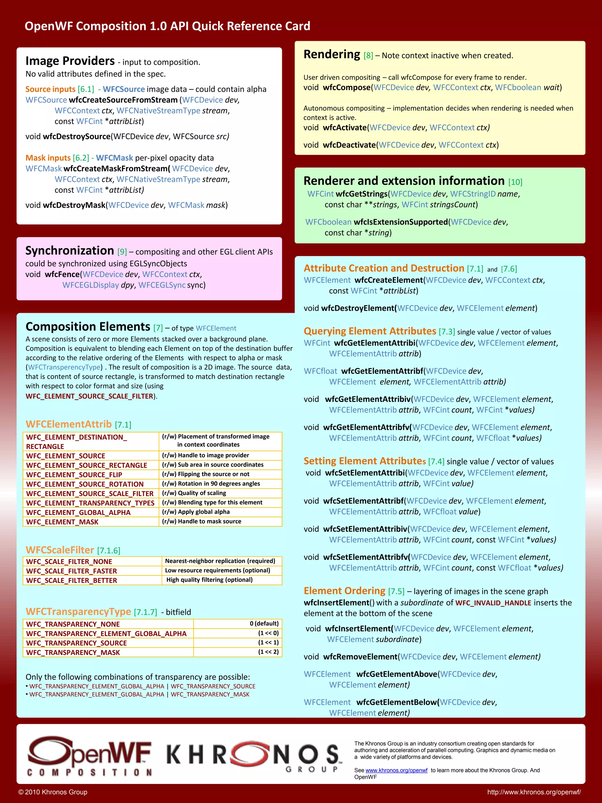 OpenWF Composition 1.0 API Quick Reference Card 
The Khronos Group is an industry consortium creating open standards for authoring and acceleration of parallell computing. Graphics and dynamic media on a wide variety of platforms and devices. 
See www.khronos.org/openwfto learn more about the Khronos Group. And OpenWF 
© 2010 Khronos Group 
http://www.khronos.org/openwf/ 
Image Providers -input to composition. 
No valid attributes defined in the spec. 
Source inputs [6.1] -WFCSourceimage data –could contain alpha 
WFCSourcewfcCreateSourceFromStream(WFCDevicedev, 
WFCContextctx, WFCNativeStreamTypestream, 
const WFCint*attribList) 
void wfcDestroySource(WFCDevicedev, WFCSourcesrc) 
Mask inputs [6.2] -WFCMaskper-pixel opacity data 
WFCMaskwfcCreateMaskFromStream( WFCDevicedev, 
WFCContextctx, WFCNativeStreamTypestream, 
const WFCint*attribList) 
void wfcDestroyMask(WFCDevicedev, WFCMaskmask) Composition Elements[7] –of type WFCElement A scene consists of zero or more Elements stacked over a background plane. Composition is equivalent to blending each Element on top of the destination buffer according to the relative ordering of the Elements with respect to alpha or mask (WFCTransperencyType) . The result of composition is a 2D image. The source data, that is content of source rectangle, is transformed to match destination rectangle with respect to color format and size (using WFC_ELEMENT_SOURCE_SCALE_FILTER). WFCElementAttrib [7.1] WFCScaleFilter [7.1.6] WFCTransparencyType [7.1.7] -bitfieldOnly the following combinations of transparency are possible: 
•WFC_TRANSPARENCY_ELEMENT_GLOBAL_ALPHA| WFC_TRANSPARENCY_SOURCE 
•WFC_TRANSPARENCY_ELEMENT_GLOBAL_ALPHA| WFC_TRANSPARENCY_MASK 
Attribute Creation and Destruction[7.1] and [7.6] 
WFCElementwfcCreateElement(WFCDevicedev, WFCContextctx, 
const WFCint*attribList) 
void wfcDestroyElement(WFCDevicedev, WFCElementelement) 
Querying Element Attributes[7.3] single value / vector of values 
WFCintwfcGetElementAttribi(WFCDevicedev, WFCElementelement, 
WFCElementAttribattrib) 
WFCfloatwfcGetElementAttribf(WFCDevicedev, 
WFCElementelement, WFCElementAttribattrib) 
void wfcGetElementAttribiv(WFCDevicedev, WFCElementelement, 
WFCElementAttrib attrib, WFCintcount, WFCint*values) 
void wfcGetElementAttribfv(WFCDevicedev, WFCElementelement, 
WFCElementAttribattrib, WFCintcount, WFCfloat*values) 
Setting Element Attributes [7.4] single value / vector of values 
void wfcSetElementAttribi(WFCDevicedev, WFCElementelement, 
WFCElementAttribattrib, WFCintvalue) 
void wfcSetElementAttribf(WFCDevice dev, WFCElementelement, 
WFCElementAttribattrib, WFCfloatvalue) 
void wfcSetElementAttribiv(WFCDevicedev, WFCElementelement, 
WFCElementAttribattrib, WFCintcount, const WFCint*values) 
void wfcSetElementAttribfv(WFCDevicedev, WFCElementelement, 
WFCElementAttribattrib, WFCintcount, const WFCfloat*values) 
Element Ordering [7.5]–layering of images in the scene graph 
wfcInsertElement() with a subordinateof WFC_INVALID_HANDLEinserts the element at the bottom of the scene 
void wfcInsertElement(WFCDevicedev, WFCElementelement, 
WFCElementsubordinate) 
void wfcRemoveElement(WFCDevicedev, WFCElementelement) 
WFCElementwfcGetElementAbove(WFCDevice dev, 
WFCElementelement) 
WFCElementwfcGetElementBelow(WFCDevicedev, 
WFCElementelement) Rendering [8] –Note context inactive when created. User driven compositing –call wfcCompose for every frame to render. void wfcCompose(WFCDevicedev,WFCContextctx, WFCbooleanwait) Autonomous compositing –implementation decides when rendering is needed when context is active. void wfcActivate(WFCDevicedev, WFCContextctx) void wfcDeactivate(WFCDevicedev, WFCContextctx) 
Renderer and extension information [10] 
WFCintwfcGetStrings(WFCDevicedev, WFCStringIDname, 
const char **strings, WFCintstringsCount) 
WFCbooleanwfcIsExtensionSupported(WFCDevicedev, 
const char *string) 
WFC_ELEMENT_DESTINATION_ 
RECTANGLE 
(r/w) Placement of transformed image 
in context coordinates 
WFC_ELEMENT_SOURCE 
(r/w) Handleto image provider 
WFC_ELEMENT_SOURCE_RECTANGLE 
(r/w) Sub area in sourcecoordinates 
WFC_ELEMENT_SOURCE_FLIP 
(r/w) Flipping the source ornot 
WFC_ELEMENT_SOURCE_ROTATION 
(r/w) Rotation in 90 degrees angles 
WFC_ELEMENT_SOURCE_SCALE_FILTER 
(r/w) Quality of scaling 
WFC_ELEMENT_TRANSPARENCY_TYPES 
(r/w) Blending type for this element 
WFC_ELEMENT_GLOBAL_ALPHA 
(r/w) Apply globalalpha 
WFC_ELEMENT_MASK 
(r/w) Handleto mask source 
Synchronization [9] –compositing and other EGL client APIs could be synchronized using EGLSyncObjects 
void wfcFence(WFCDevicedev, WFCContextctx, 
WFCEGLDisplaydpy, WFCEGLSyncsync) 
WFC_SCALE_FILTER_NONE 
Nearest-neighbor replication (required) 
WFC_SCALE_FILTER_FASTER 
Low resource requirements (optional) 
WFC_SCALE_FILTER_BETTER 
High quality filtering (optional) 
WFC_TRANSPARENCY_NONE 
0 (default) 
WFC_TRANSPARENCY_ELEMENT_GLOBAL_ALPHA 
(1 << 0) 
WFC_TRANSPARENCY_SOURCE 
(1 << 1) 
WFC_TRANSPARENCY_MASK 
(1 << 2) 