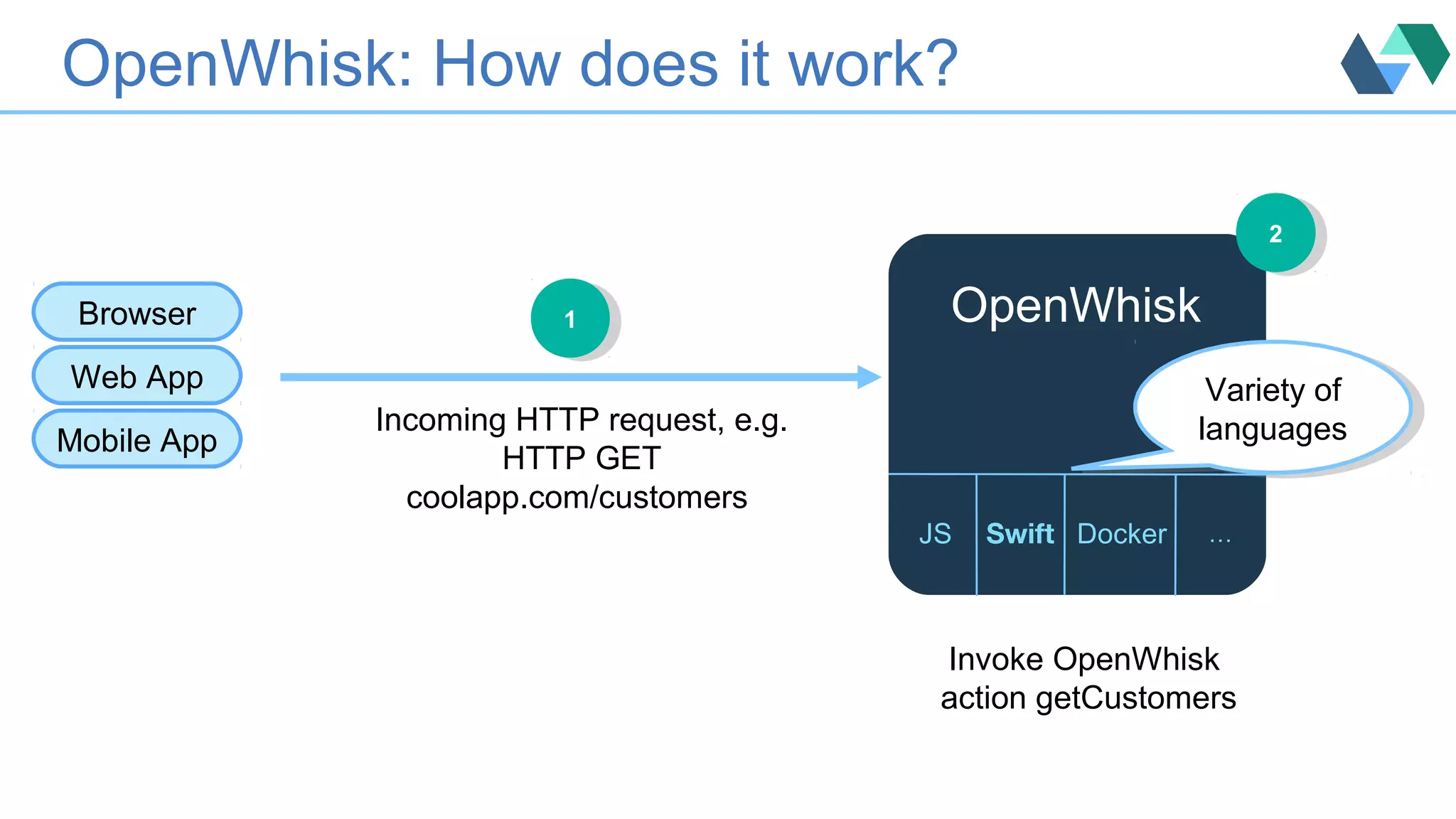 OpenWhisk: How does it work?
Incoming HTTP request, e.g.
HTTP GET
coolapp.com/customers
11
Invoke OpenWhisk
action getCustomers
Browser
Mobile App
Web App
Variety of
languages
Variety of
languages
22
JS Swift Docker …
OpenWhisk
 