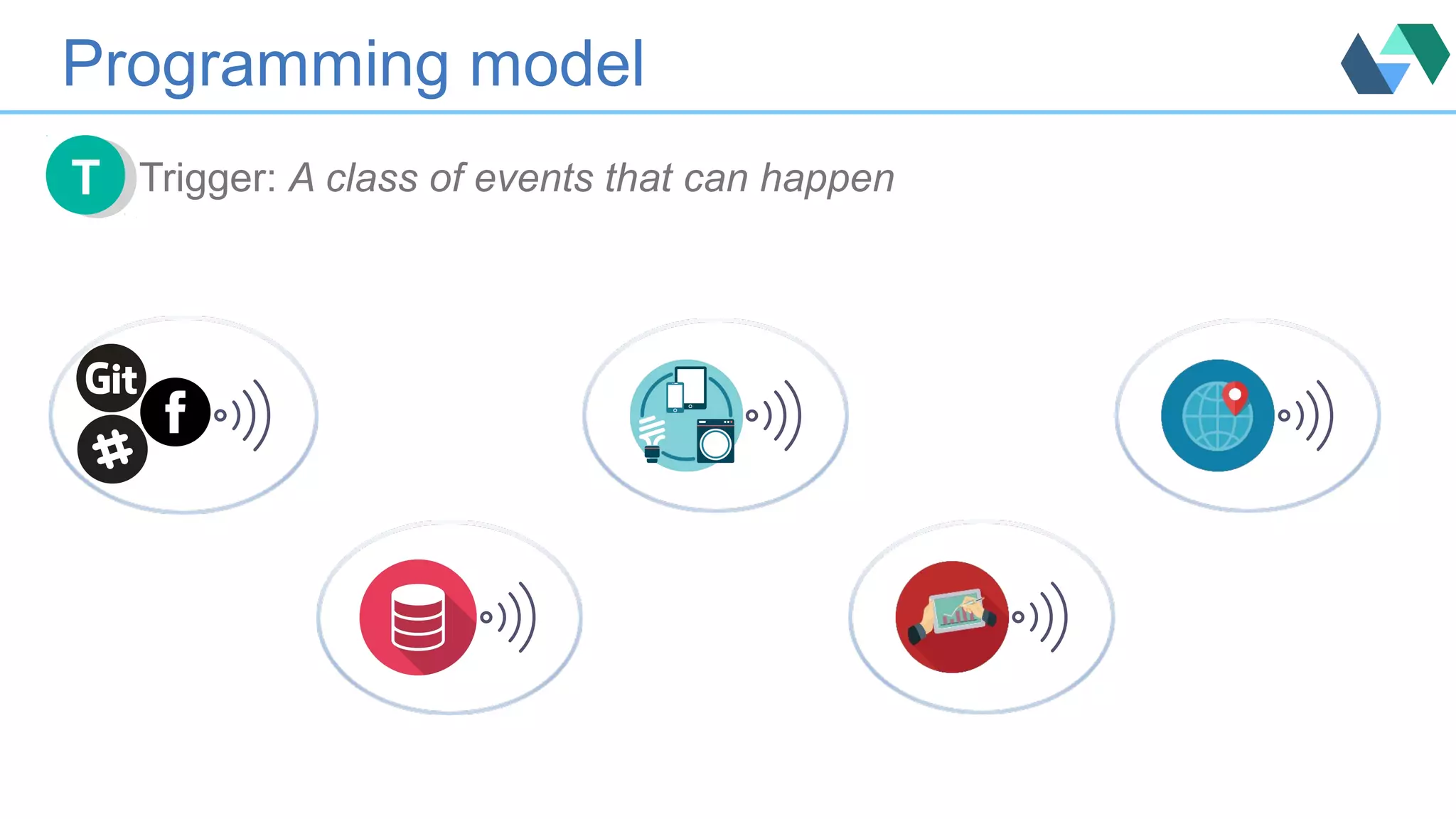 Programming model
Trigger: A class of events that can happenTT
 