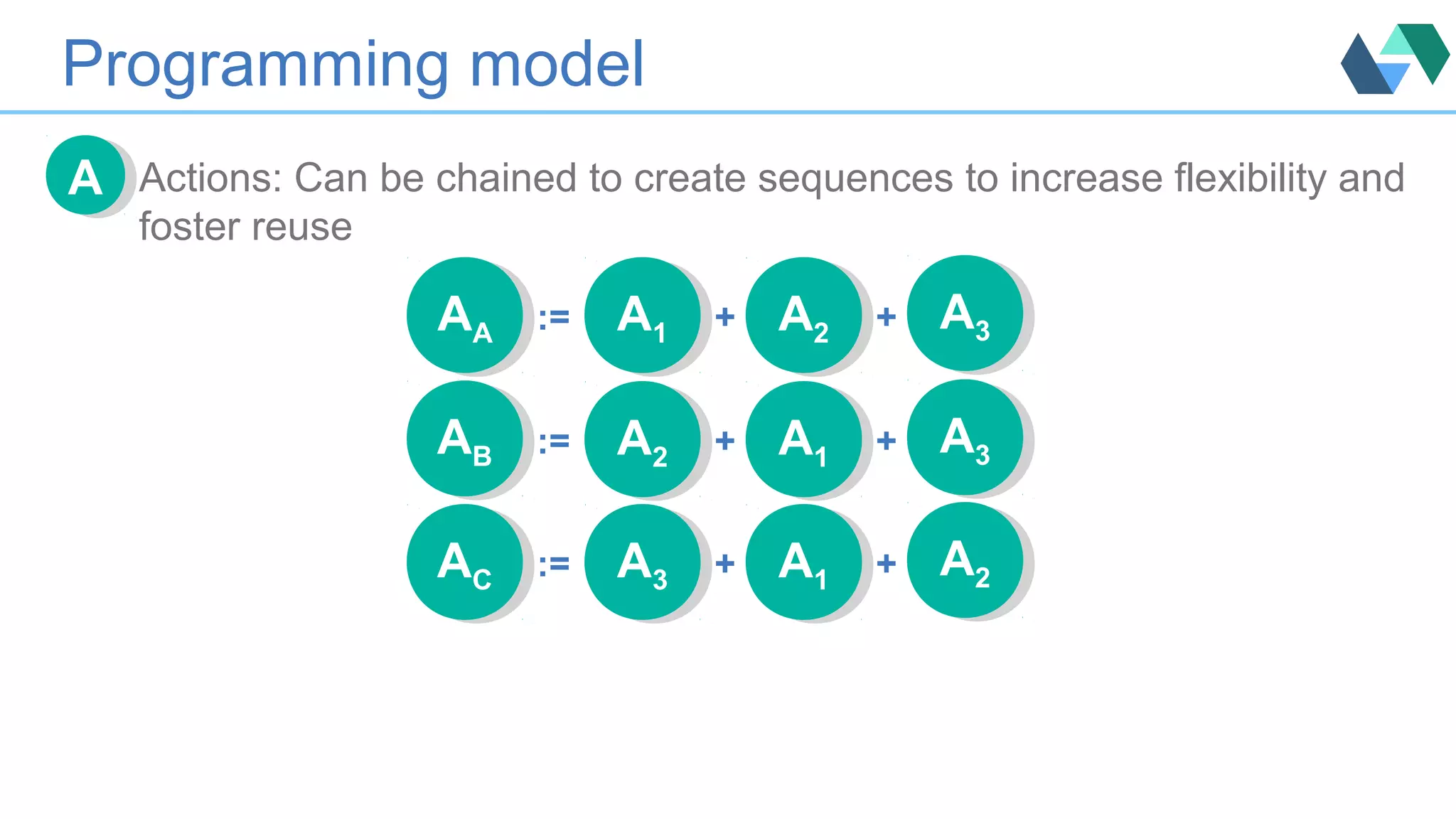 Programming model
Actions: Can be chained to create sequences to increase flexibility and
foster reuse
AA
AA
AA := A1
A1 + A2
A2 + A3
A3
AB
AB := A2
A2 + A1
A1 + A3
A3
AC
AC := A3
A3 + A1
A1 + A2
A2
 