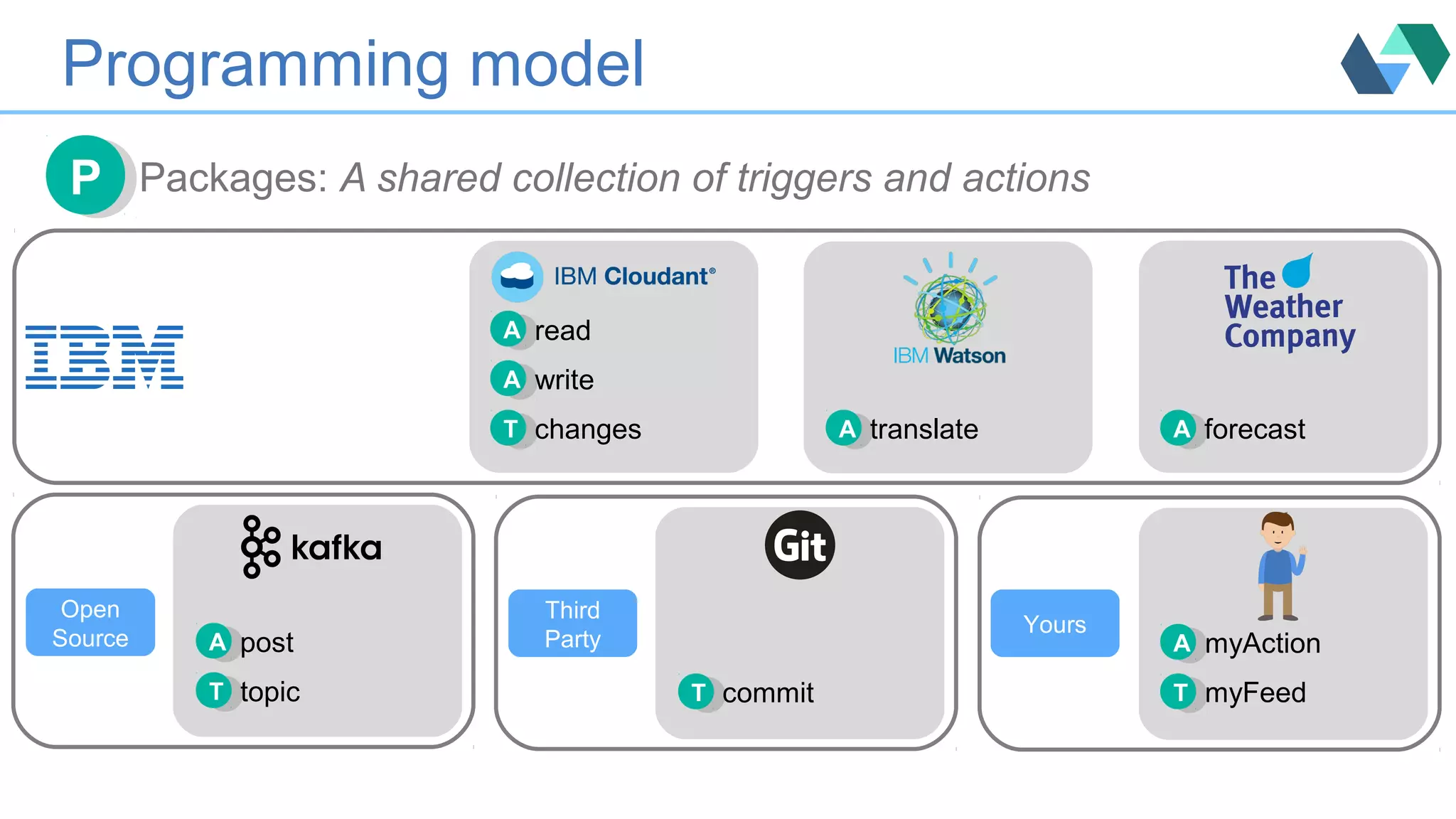 Programming model
Packages: A shared collection of triggers and actionsPP
AA
AA read
write
TT changes AA translate AA forecast
AA post
TT topic
Open
Source AA myAction
TT myFeed
Yours
TT commit
Third
Party
 
