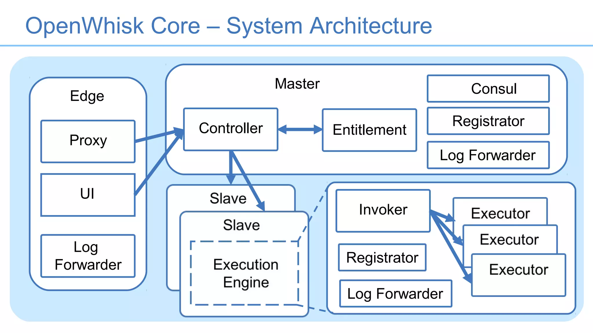 OpenWhisk Core – System Architecture
23
Edge
Proxy
Log
Forwarder
UI
Consul
Registrator
Log Forwarder
EntitlementController
E
Registrator
Log Forwarder
Invoker
Master
 