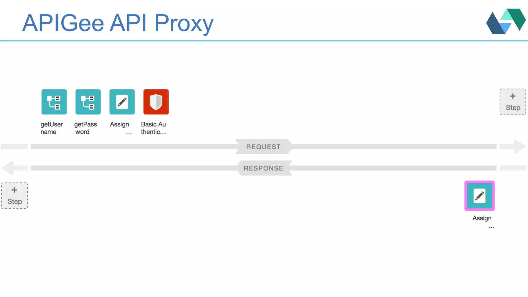 APIGee API Proxy
 