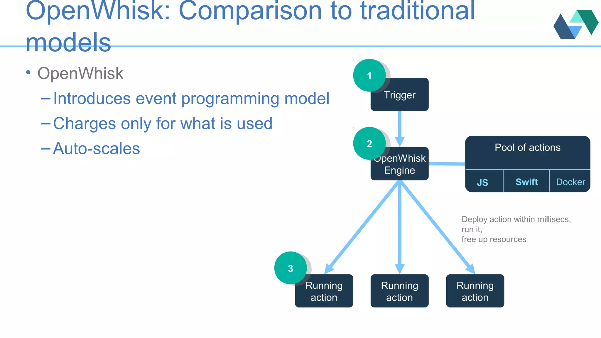 OpenWhisk: Comparison to traditional
models
• OpenWhisk
– Introduces event programming model
– Charges only for what is used
– Auto-scales Pool of actions
Swift DockerJS
Trigger
11
Running
action
Running
action
Running
action
33
Deploy action within millisecs,
run it,
free up resources
OpenWhisk
Engine
22
 