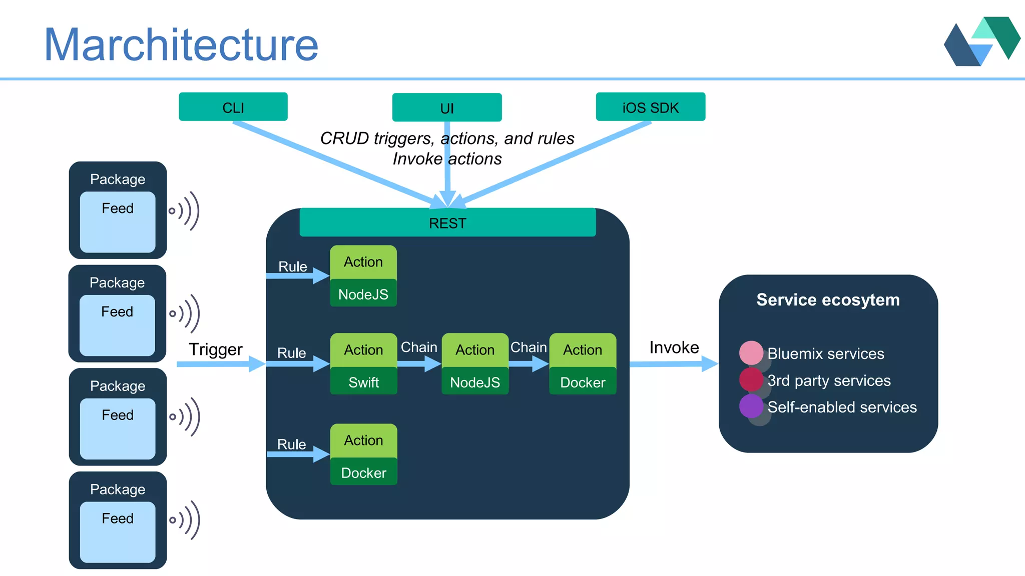 Marchitecture
Trigger
Package
Feed
Package
Feed
Package
Feed
Package
Feed
REST
CLI iOS SDK
CRUD triggers, actions, and rules
Invoke actions
UI
Action
NodeJS
Action
Swift
Action
Docker
Rule
Rule
Rule
Action
NodeJS
Action
Docker
Service ecosytem
Bluemix services
3rd party services
Self-enabled services
Chain Chain Invoke
 