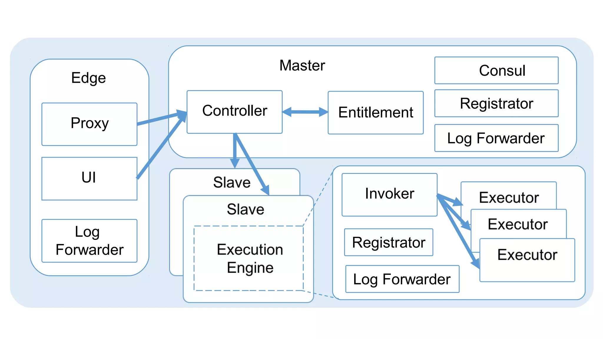 39
Edge
Proxy
Log
Forwarder
UI
Consul
Registrator
Log Forwarder
EntitlementController
E
Registrator
Log Forwarder
Invoker
Master
 