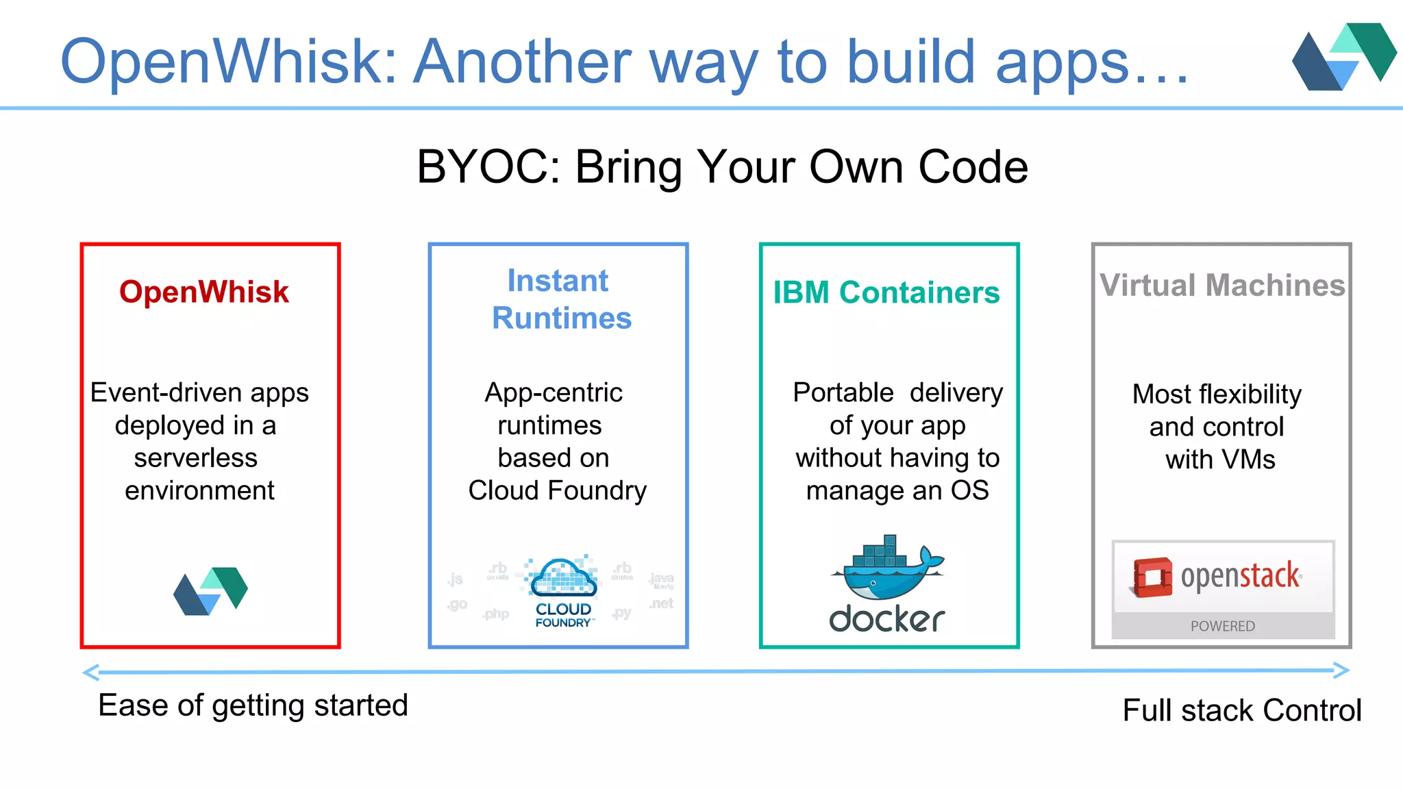 OpenWhisk: Another way to build apps…
BYOC: Bring Your Own Code
Ease of getting started Full stack Control
OpenWhisk
Event-driven apps
deployed in a
serverless
environment
Instant
Runtimes
App-centric
runtimes
based on
Cloud Foundry
IBM Containers
Portable delivery
of your app
without having to
manage an OS
Virtual Machines
Most flexibility
and control
with VMs
 