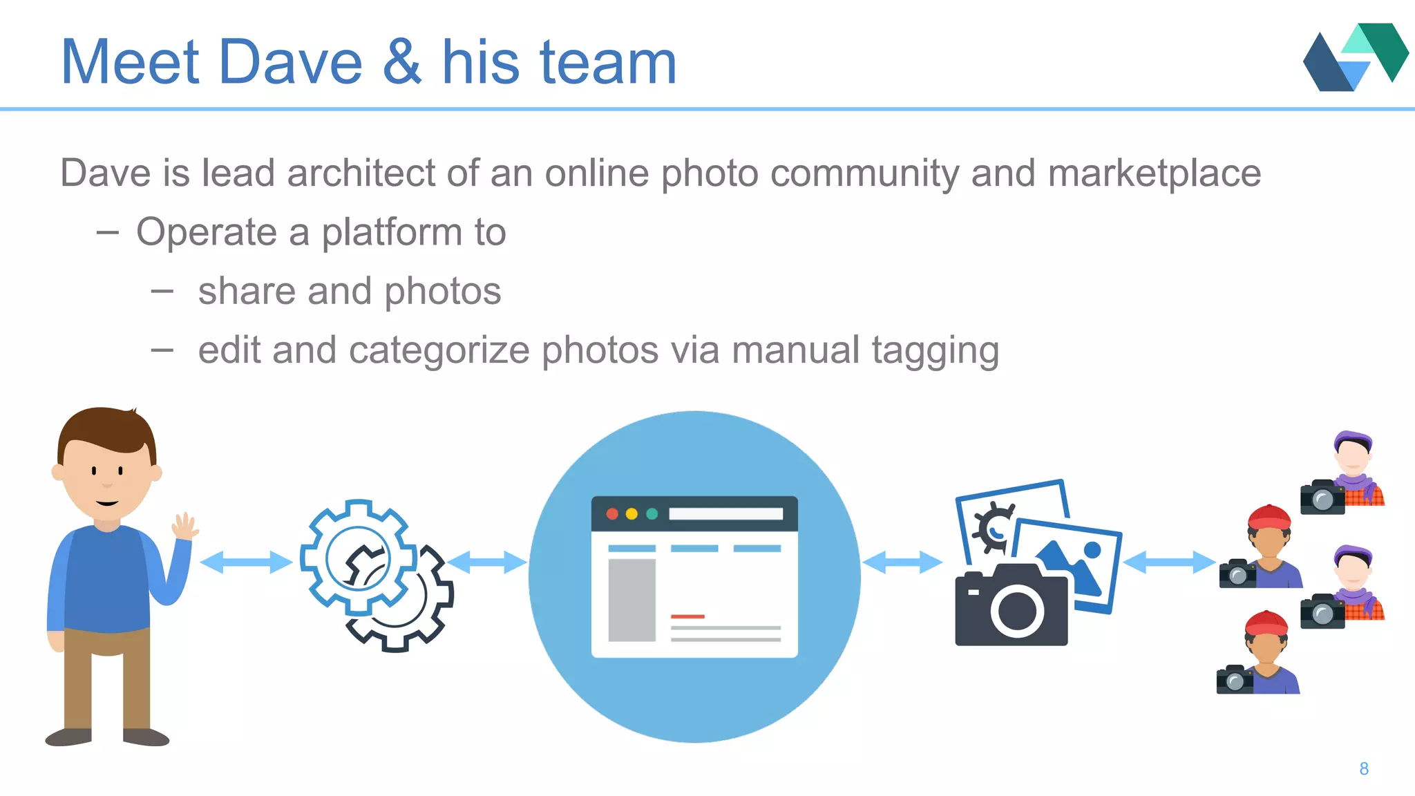 Meet Dave & his team
Dave is lead architect of an online photo community and marketplace
– Operate a platform to
– share and photos
– edit and categorize photos via manual tagging
8
 