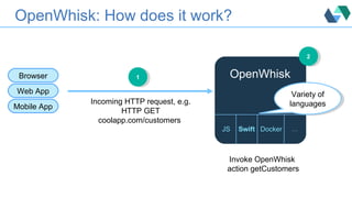 OpenWhisk: How does it work?
Incoming HTTP request, e.g.
HTTP GET
coolapp.com/customers
11
Invoke OpenWhisk
action getCustomers
Browser
Mobile App
Web App
Variety of
languages
Variety of
languages
22
JS Swift Docker …
OpenWhisk
 