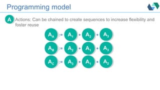 Programming model
Actions: Can be chained to create sequences to increase flexibility and
foster reuse
AA
AA
AA := A1
A1 + A2
A2 + A3
A3
AB
AB := A2
A2 + A1
A1 + A3
A3
AC
AC := A3
A3 + A1
A1 + A2
A2
 