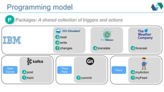 Programming model
Packages: A shared collection of triggers and actionsPP
AA
AA read
write
TT changes AA translate AA forecast
AA post
TT topic
Open
Source AA myAction
TT myFeed
Yours
TT commit
Third
Party
 