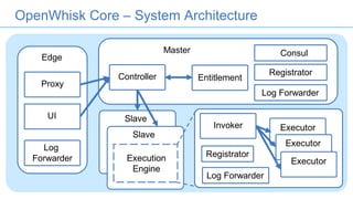 OpenWhisk Core – System Architecture
23
Edge
Proxy
Log
Forwarder
UI
Consul
Registrator
Log Forwarder
EntitlementController
E
Registrator
Log Forwarder
Invoker
Master
 