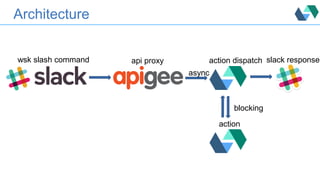 Architecture
async
blocking
wsk slash command api proxy action dispatch
action
slack response
 