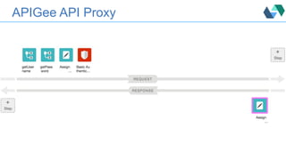 APIGee API Proxy
 