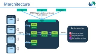 Marchitecture
Trigger
Package
Feed
Package
Feed
Package
Feed
Package
Feed
REST
CLI iOS SDK
CRUD triggers, actions, and rules
Invoke actions
UI
Action
NodeJS
Action
Swift
Action
Docker
Rule
Rule
Rule
Action
NodeJS
Action
Docker
Service ecosytem
Bluemix services
3rd party services
Self-enabled services
Chain Chain Invoke
 